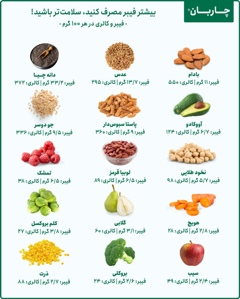 جدول غذاهای فیبردار برای مصرف روزانه 